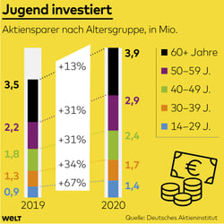 Aktiensparer nach Altersgruppe, WELT