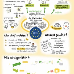 Erklärbild Europawahl, Heinrich-Böll-Stiftung Baden-Württemberg, 2024