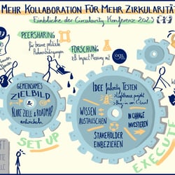 „Circularity“ Konferenz 2023