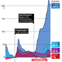 Energiepreise