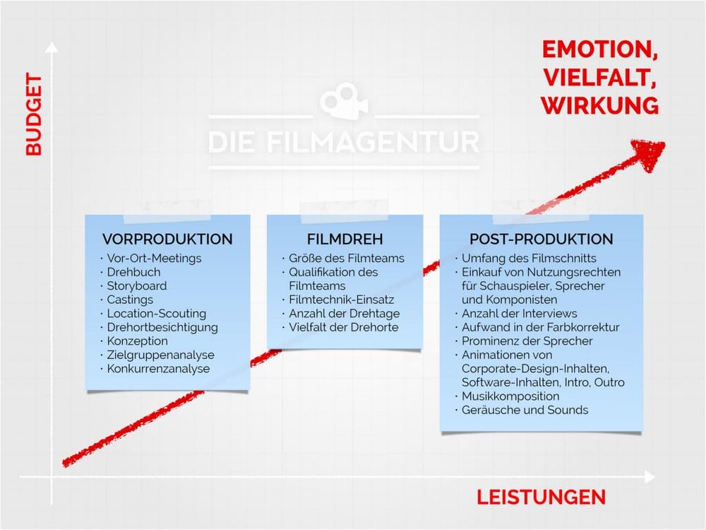 Preise und Kosten von Imagefilmen