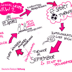 Sketchnotes/ Graphic Recording mit IPad