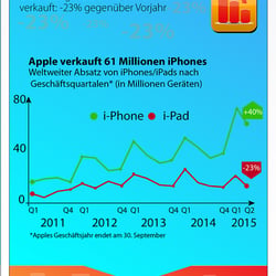Beyondbits Media I Infografik zur Entwicklung von Apple
