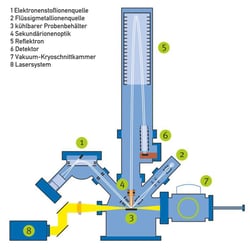 Schematische Grafike eines Kyromikroskopes. Kunde: Fraunhofer/ Nanotech Münster