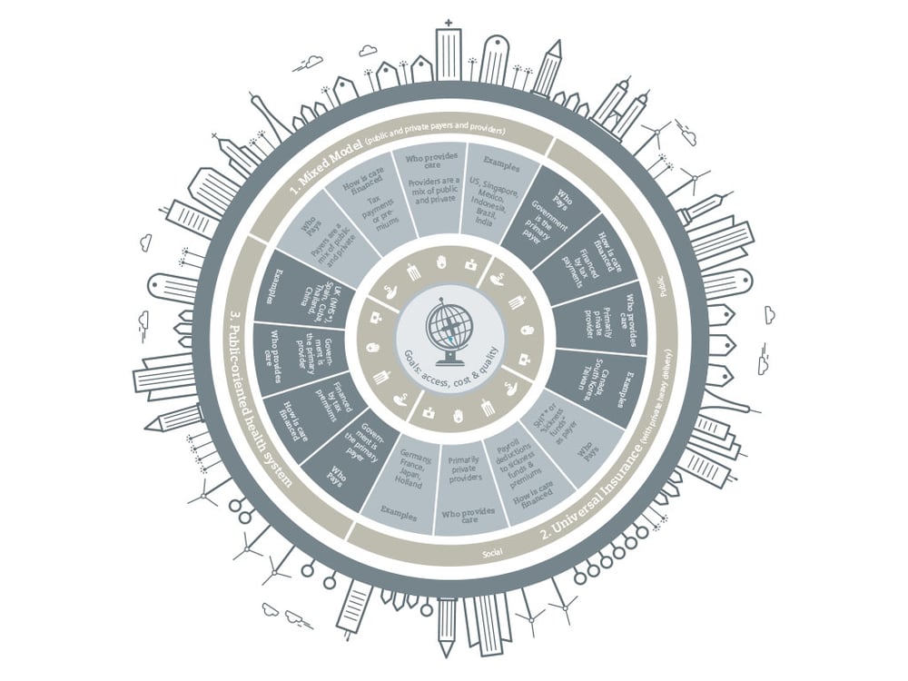 The three broad health system archetypes worldwide