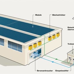Anschluss der PV Dünnschicht-Module