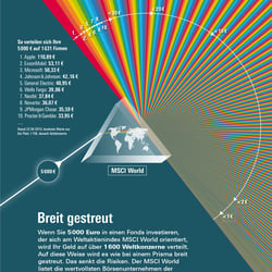 Stiftung Warentest – MSCI World Aktienindex