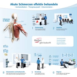 Teva Behandlungsprozess