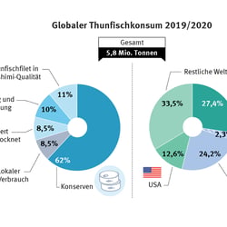 Thunfisch Konsum, Marine Stewardship Council