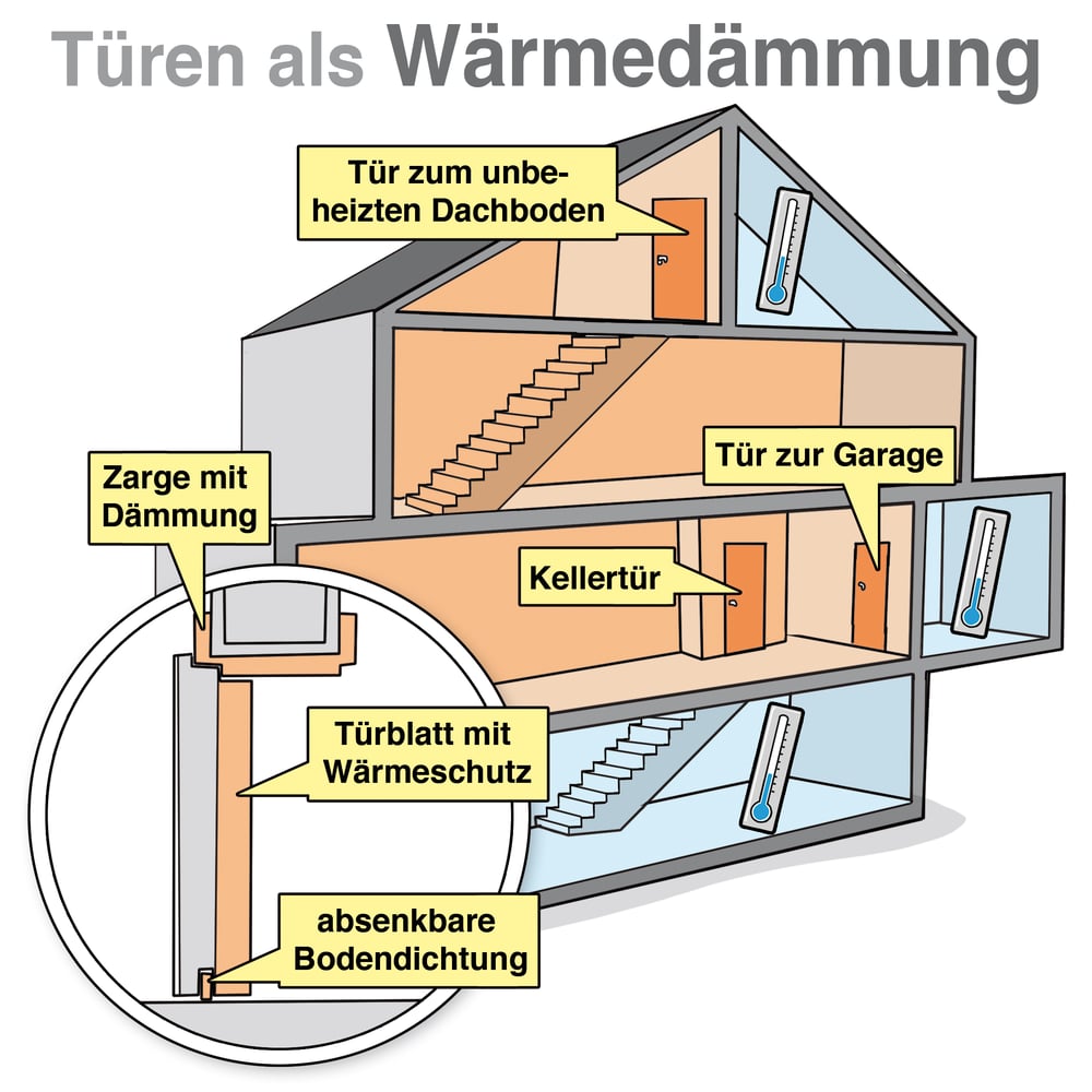 HB Bauen und Modernisieren Innentüren Funktionstüren 3