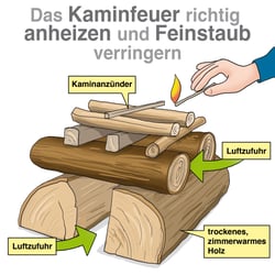 HS Heizung Kamin und Ofen Kaminofen Kaminofen richtig heizen, Bedienungsfehler vermeiden 1