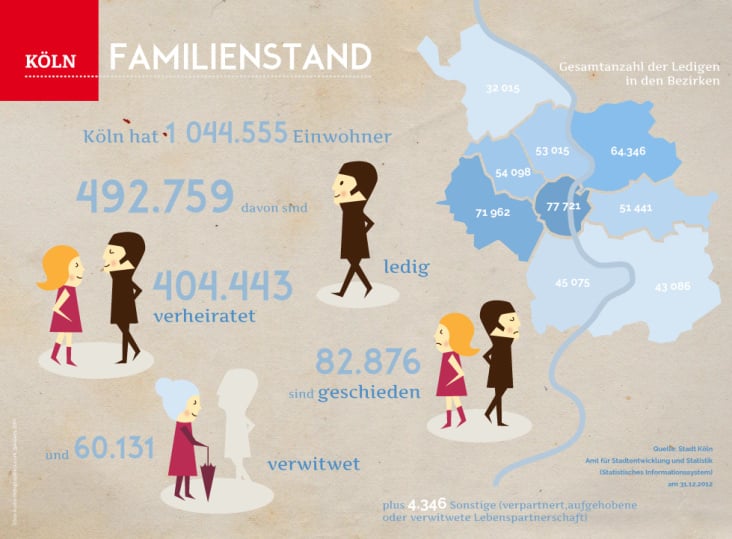 Infografik aus der Reihe „Kölsche Bezirke: Zahlen-Daten-Fakten. Familienstand“