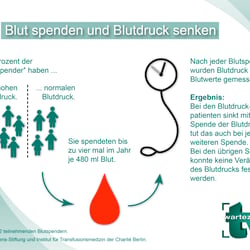 Grafik Blutdruck