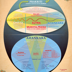 Sankhya Philosophy