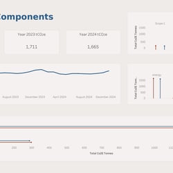 Treibhausgas-Analyse (THG-Analyse) eines modellierten Unternehmens