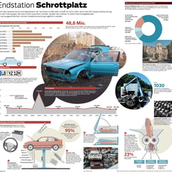 Ganzseitige Zeitungsgrafik zum Thema Schrottplätze