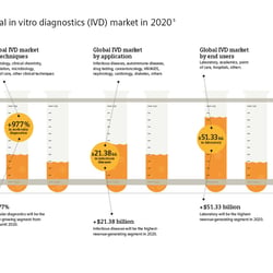 Global in vitro diagnostics (IVD) market in 2020