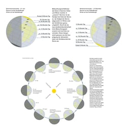 Diagramme über die Entstehung der Jahreszeiten