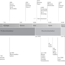 ZeitstrahlMittelalter