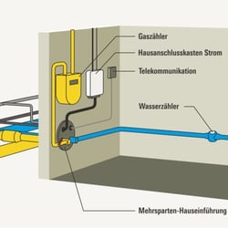 Mehrspartenanschluss. Illustration für das Bauherrenhandbuch.