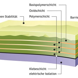 Schnittgrafik Flexible Solarzelle  Picon Solar
