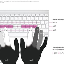 hintergrundwissen. 141 Jahre QWERTY. Arbeitslastverteilung.