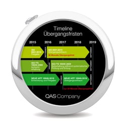 IATF Timeline