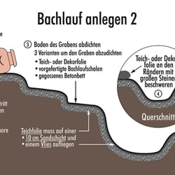 Informationsgrafik „Einen Bachlauf anlegen“