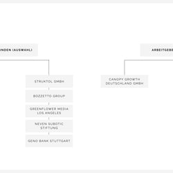 Strategische Kommunikation – Brand Identity
