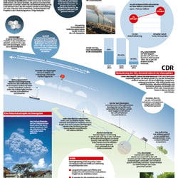 Ganzseitige Infografik zu den Möglichkeiten von Geoengineering