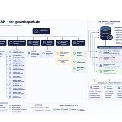 Best Case: GewerbePARK