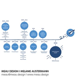 Corporate Design / Unternehmenspräsentation – UC&C Projects GmbH