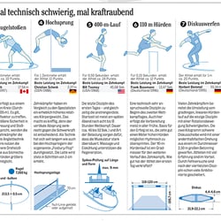 Olympische Spiele, Zehnkampf, die neun weiteren Disziplinen