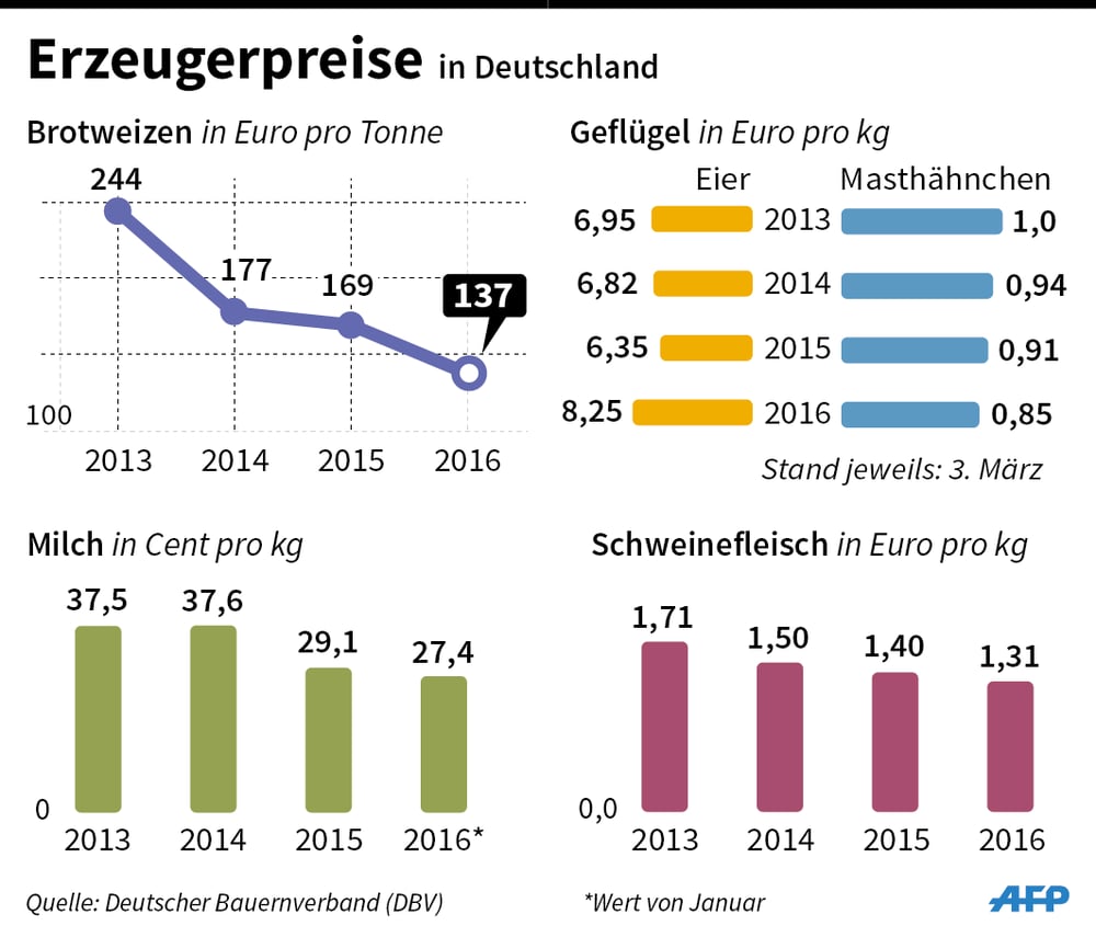 Erzeugerpreise