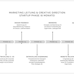 Strategische Kommunikation – Brand Identity
