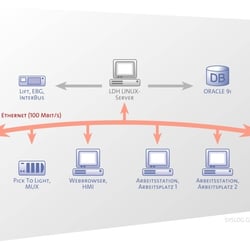SYSLOG Network-Plan OSR