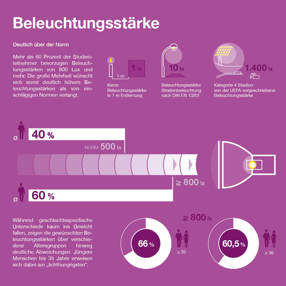 Zumtobel Umfrage