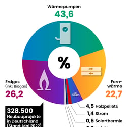 Heizquellen in Deutschland