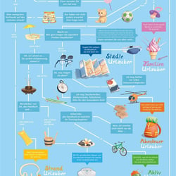 AIDA Infografikposter Urlaubstypen