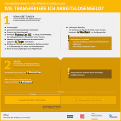 Infografik Transfer Arbeitslosengeld
