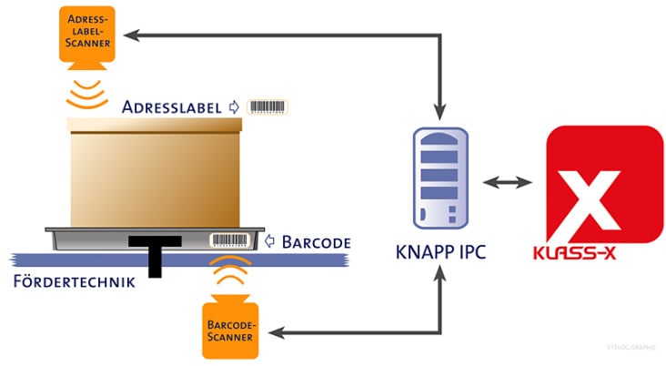 SYSLOG Scanner Layout Sony