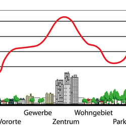 Illustration der „Städtischen Wärmeinsel“