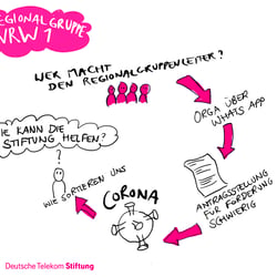 Sketchnotes/ Graphic Recording mit IPad