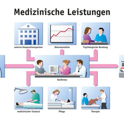 Medizinische Leistungen BBT Gruppe