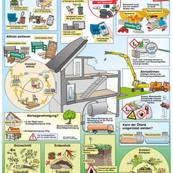 Abriss, Entsorgung, Recycling