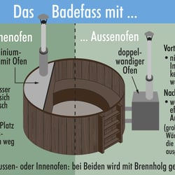 Informationsgrafik „Das Badefass“