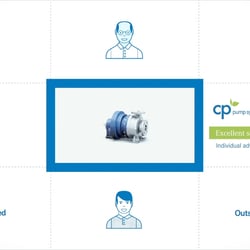 CP pump systems MKP