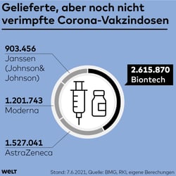 Corona-Vakzindosen, WELT