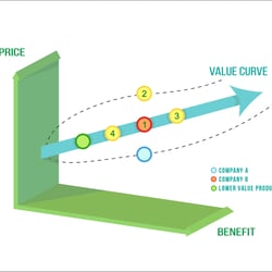 graph  value curve 3