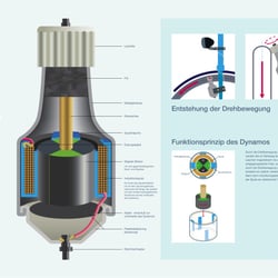 2D-Grafik in 3D-Optik: Funktionsprinzip des Dynamos